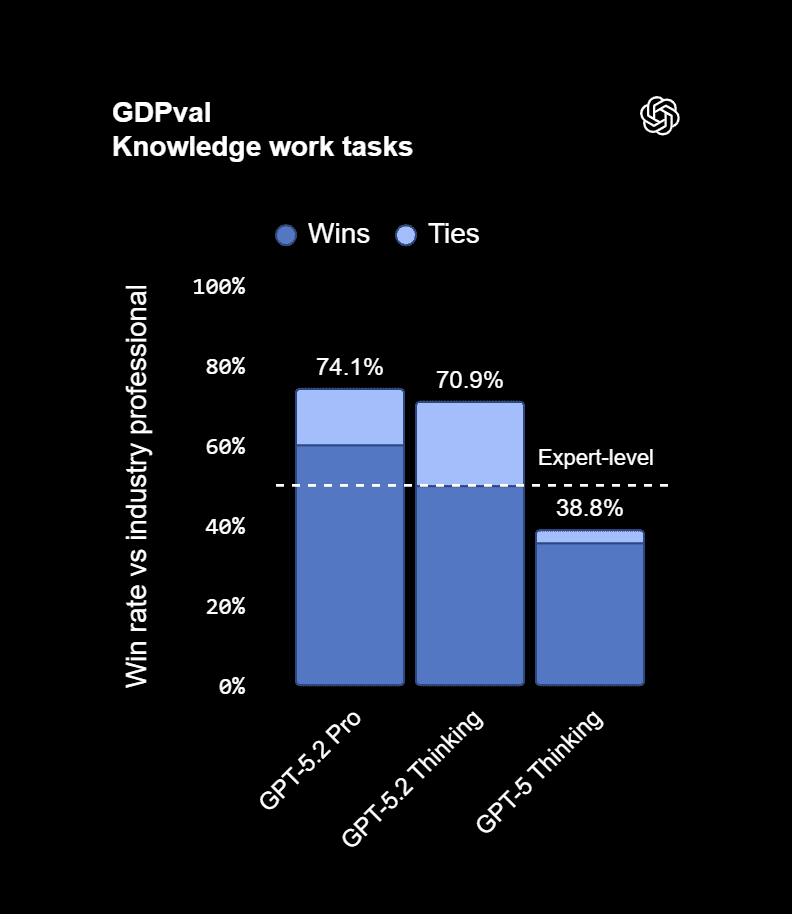 تقرير: عملاق الذكاء الاصطناعي القادم.. لماذا يمثل GPT-5.2 "القوة الكبيرة"؟ 2 GDPval Knowledge work tasks