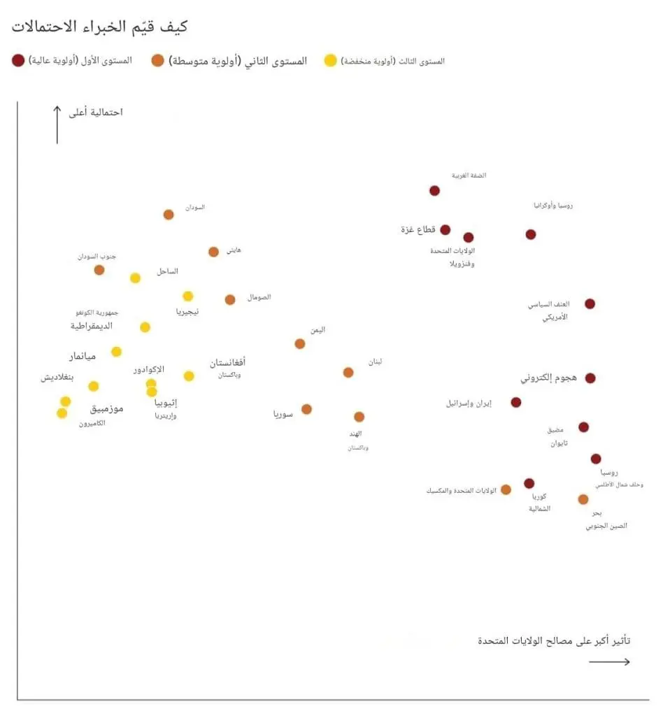 ترجمة تقرير مركز العمل الوقائي "نتائج استطلاع الأولويات الوقائية" لعام 2026 7 تقييم الخبراء