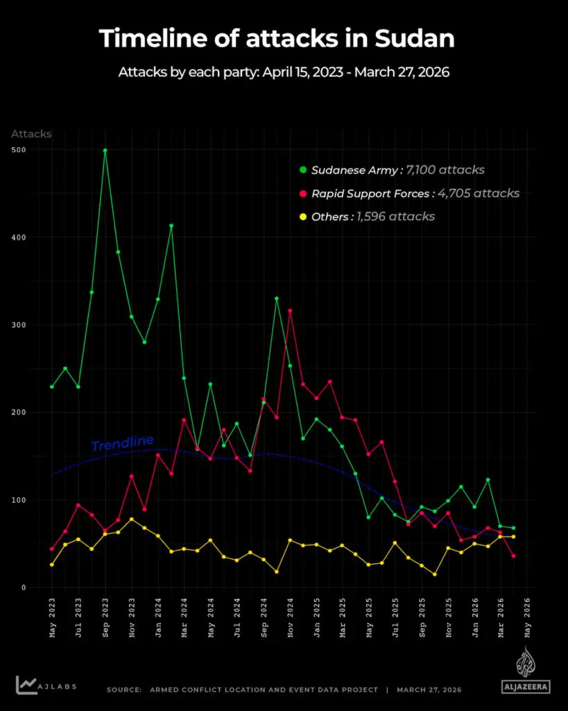 ثلاث سنوات من الحرب في السودان 2 sudan attacks timeline