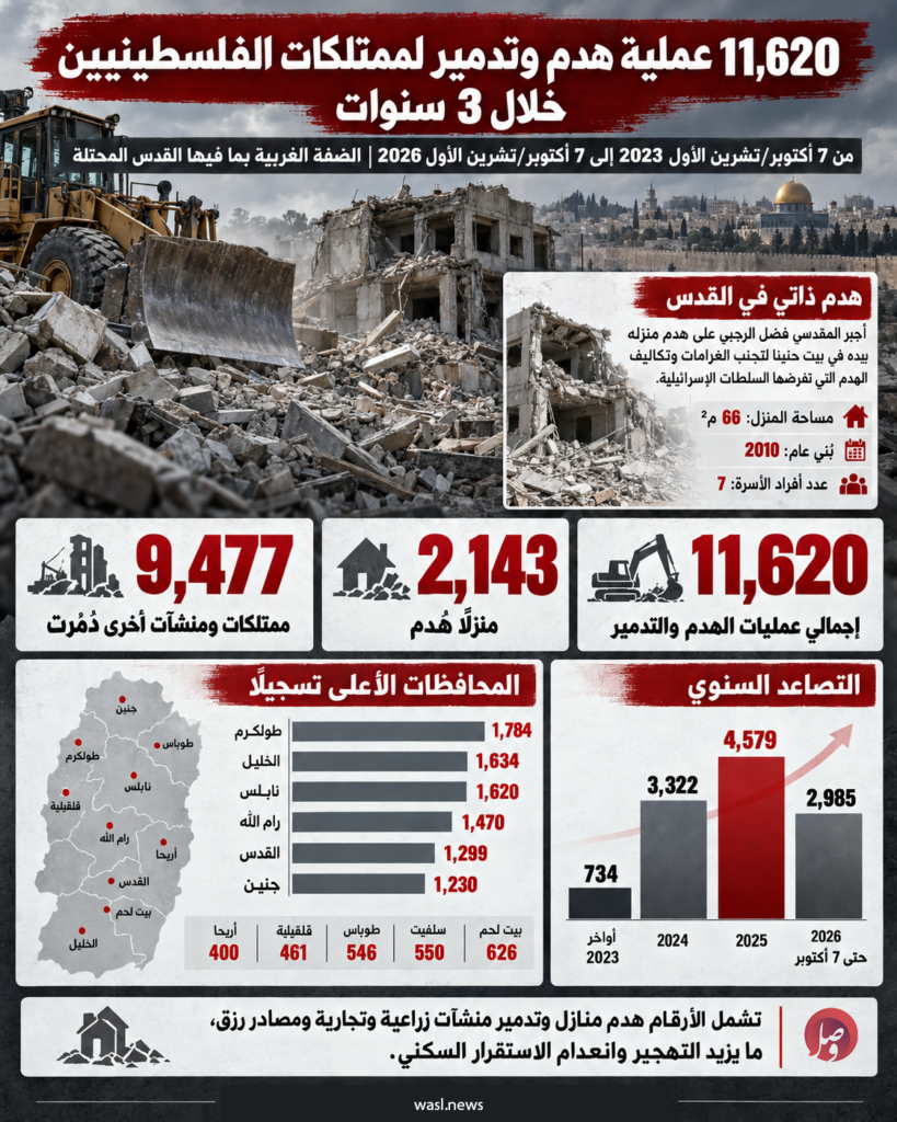 11,620 عملية هدم وتدمير لممتلكات الفلسطينيين خلال ثلاث سنوات.. والقدس تواجه سياسة «الهدم الذاتي» 6 94fcd262 fa7e 4ac4 ac0c 1ef3910b6f19