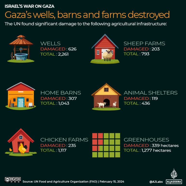 كيف دمرت "إسرائيل" قدرة غزة على إطعام نفسها؟ 18 INTERACTIVE Gaza agriculture wells barns farms greenhouse 1719404736
