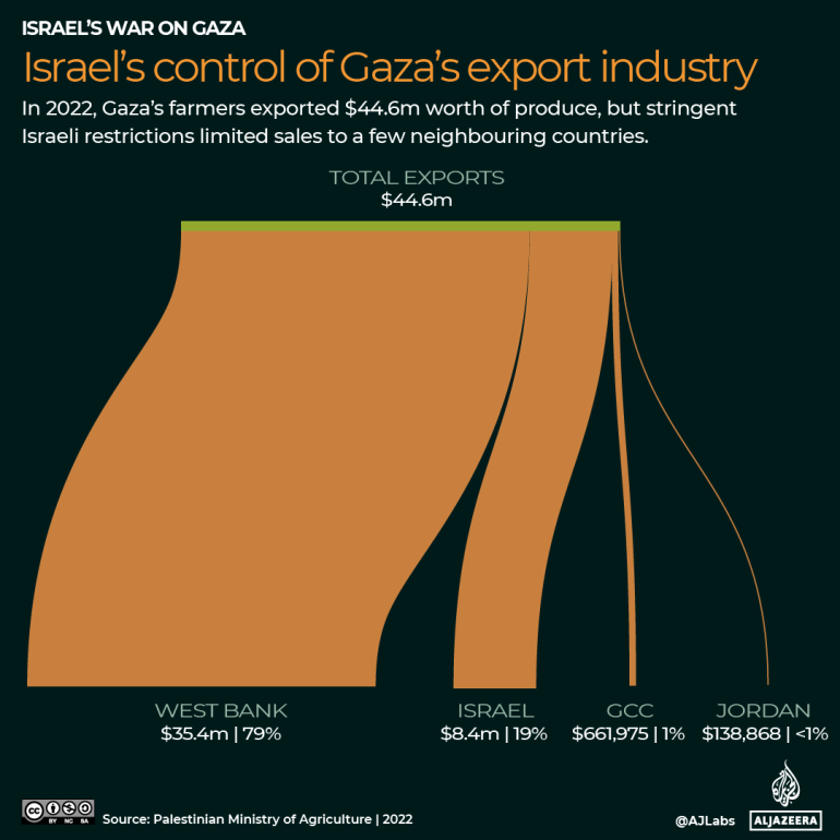 كيف دمرت "إسرائيل" قدرة غزة على إطعام نفسها؟ 14 INTERACTIVE Israels control of gaza exports 1719404599