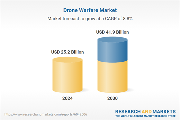 تقرير الأبحاث الاستراتيجية العالمية حول حروب الدرونز 2024 – 2030 2 image 20