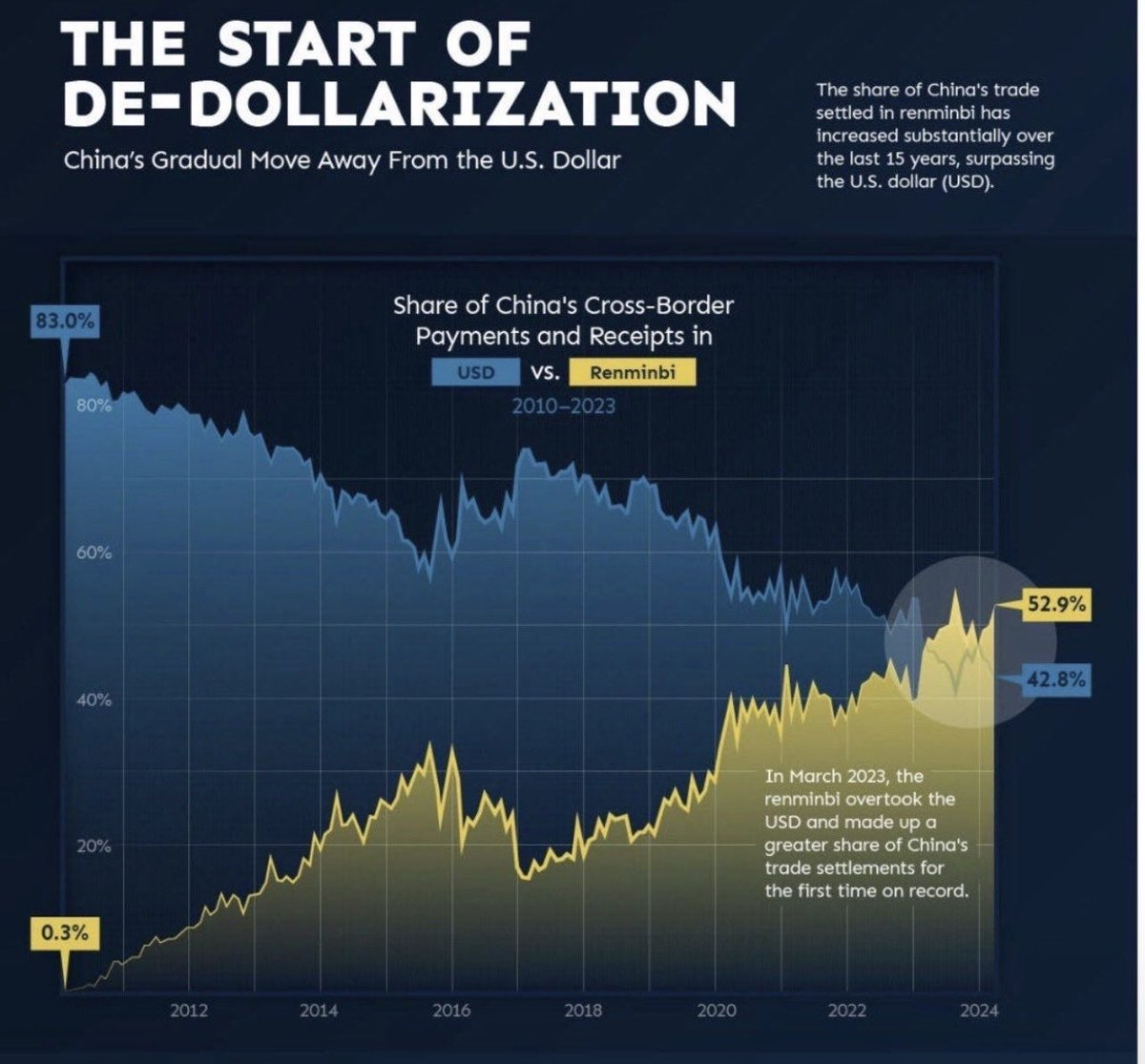 الصين تتخذ خطوة جريئة في تجارة السلع العالمية: نهاية هيمنة الدولار بدأت فعليًا