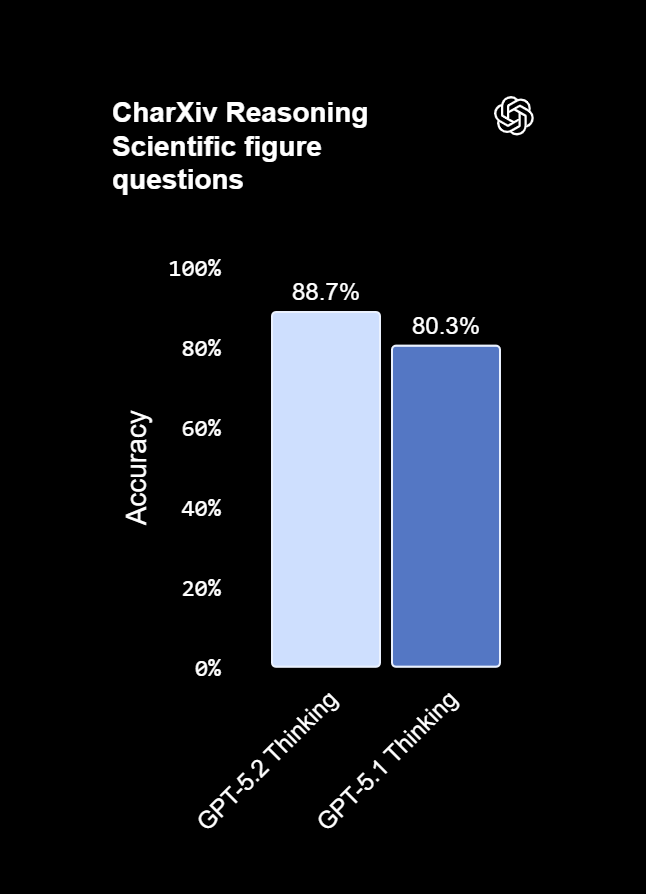 تقرير: عملاق الذكاء الاصطناعي القادم.. لماذا يمثل GPT-5.2 "القوة الكبيرة"؟ 5 CharXiv Reasoning Scientific figure questions