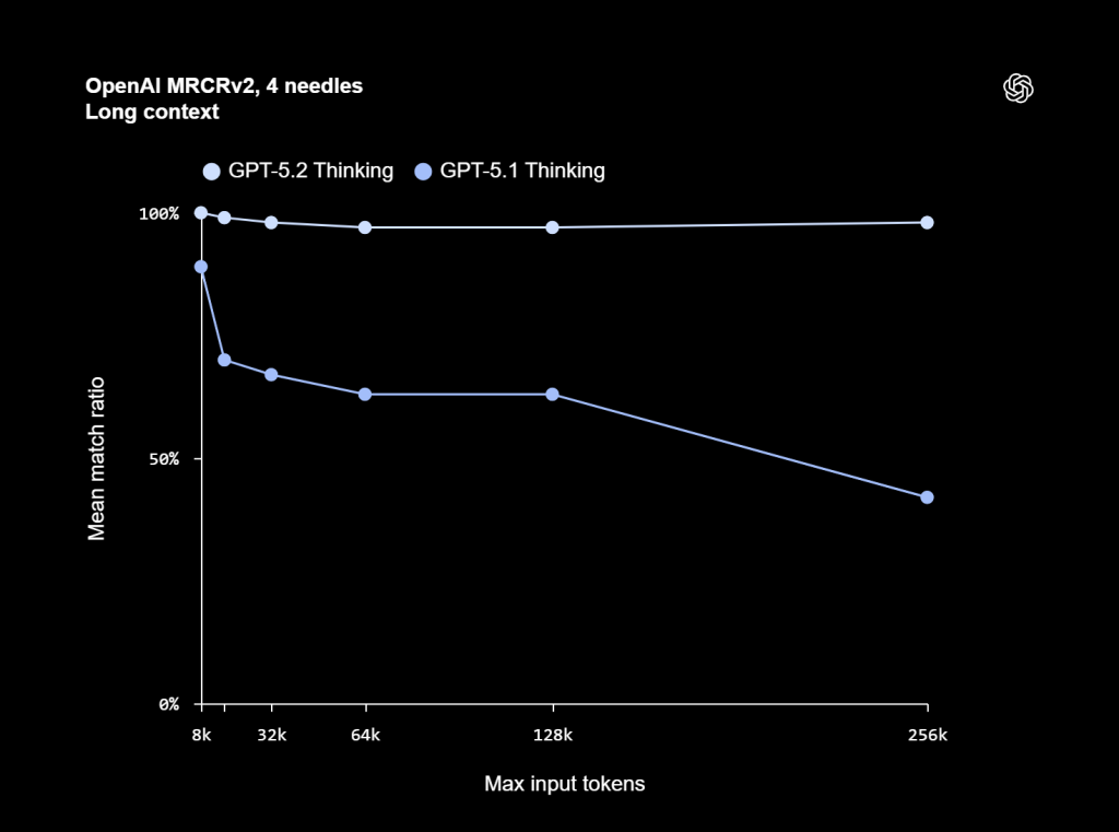 تقرير: عملاق الذكاء الاصطناعي القادم.. لماذا يمثل GPT-5.2 "القوة الكبيرة"؟ 3 OpenAI MRCRv2 4 needles Long context