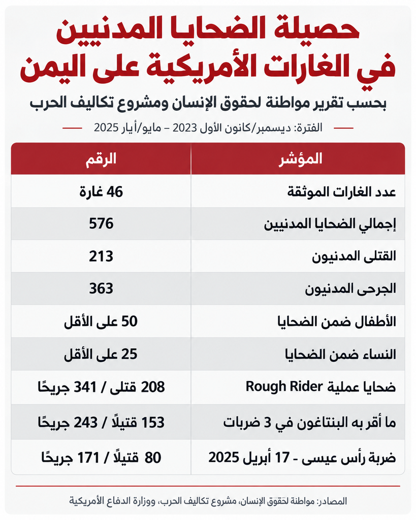 تقرير يوثق أكثر من 570 ضحية مدنية للغارات الأمريكية في اليمن.. وأسئلة حول دور بريطاني في بعض الهجمات 3 image 128